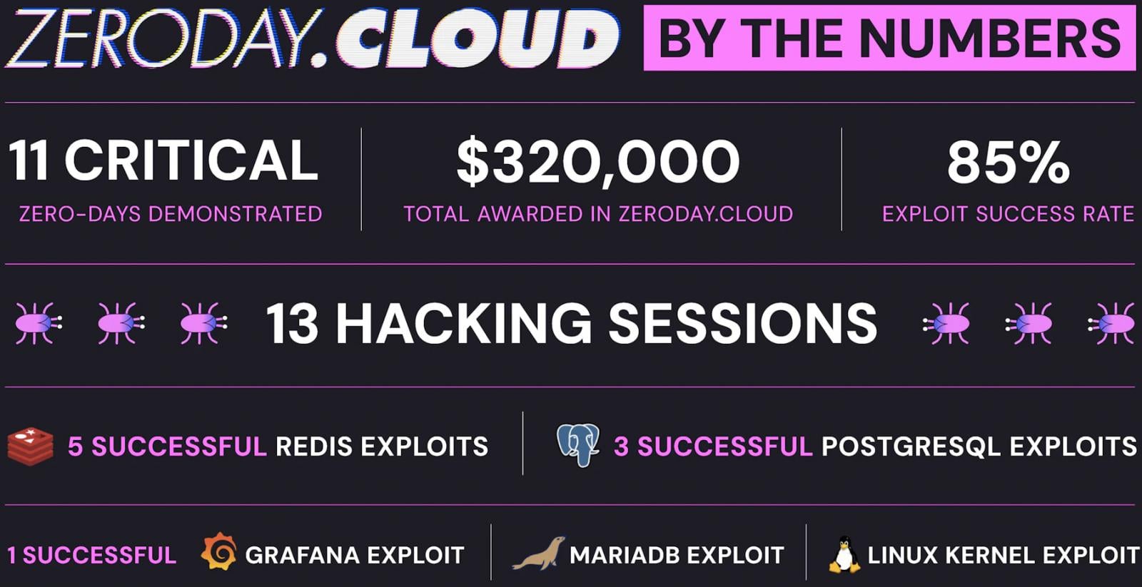 Zeroday Cloud hacking event awards $320,0000 for 11 zero days 3 Overview of Zeroday Cloud 2025