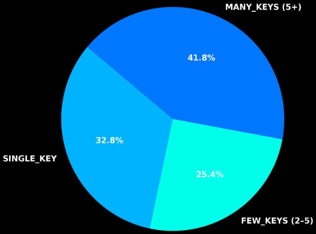 Over 10,000 Docker Hub images found leaking credentials, auth keys 2 Size of secret exposure