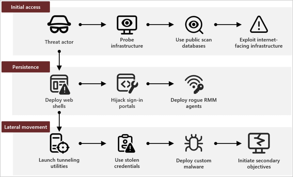 Activity overview