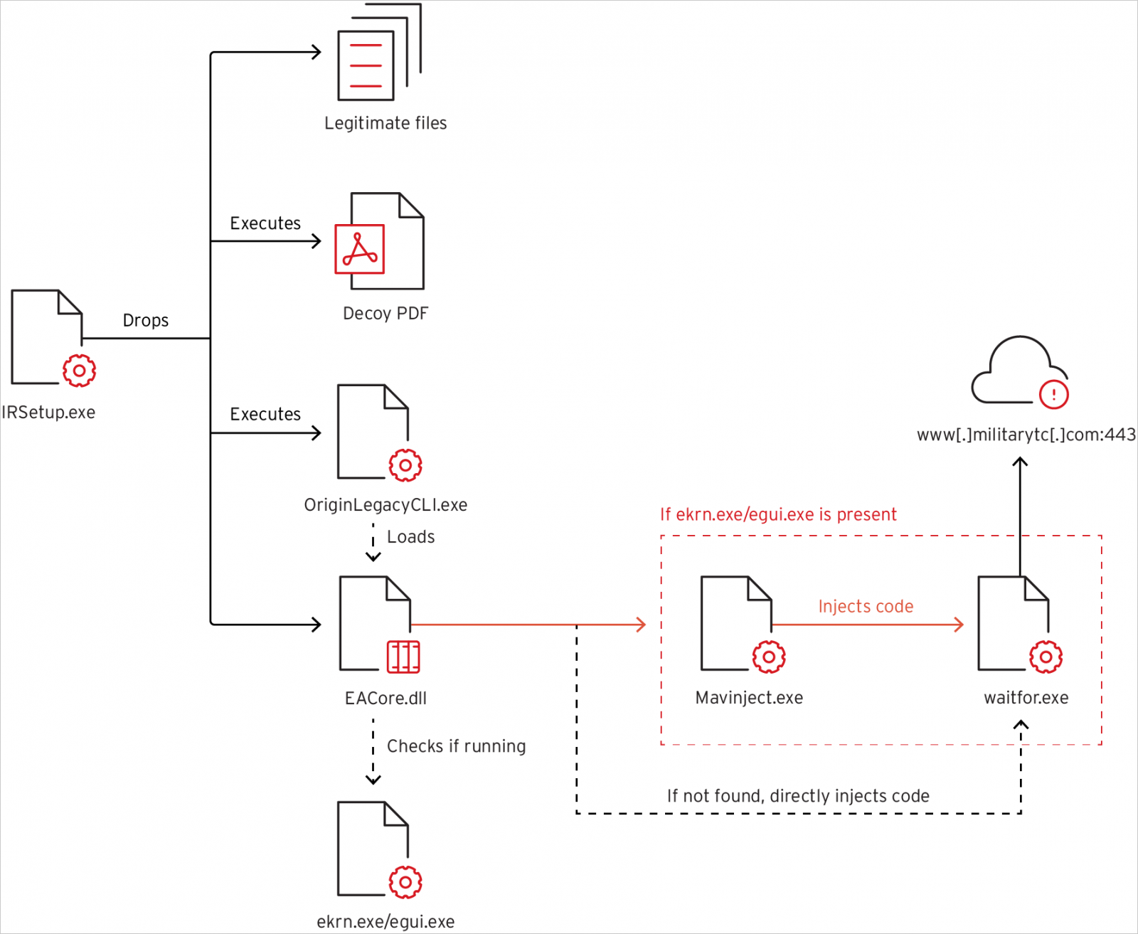 Attack overview
