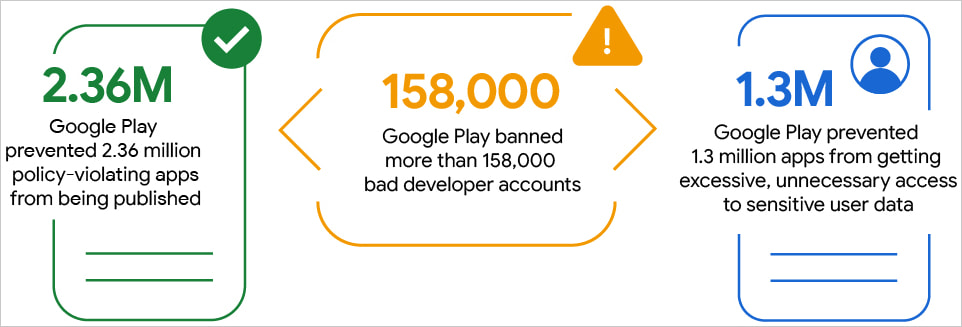 Action overview