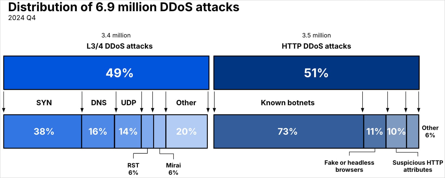 Distribution of 6.9 million DDoS attacks in 2024 Q4