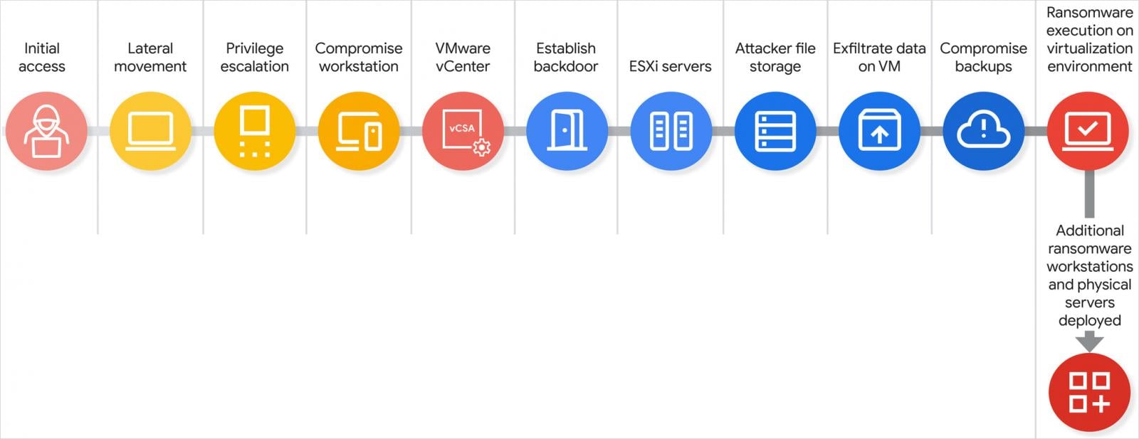 Scattered Spider is running a VMware ESXi hacking spree 2 Scattered Spider attack chain