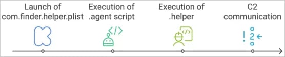 Atomic macOS infostealer adds backdoor for persistent attacks 4 The backdoor execution chain