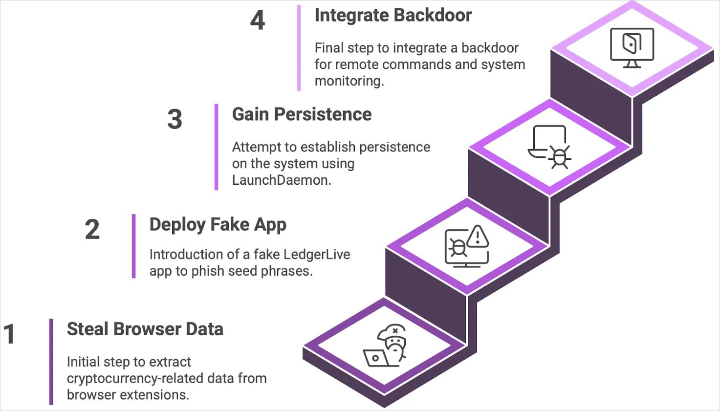 Atomic macOS infostealer adds backdoor for persistent attacks 3 Evolution of the Atomic stealer