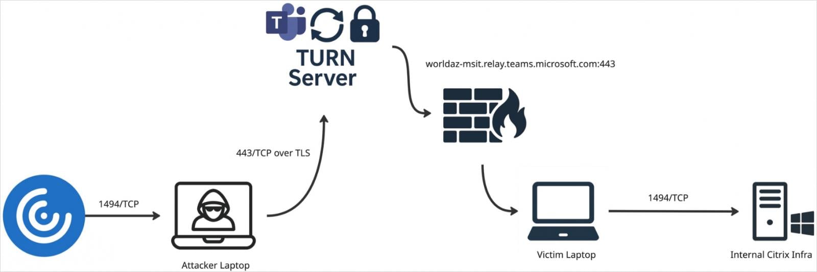 Local port forwarding via Ghost Calls
