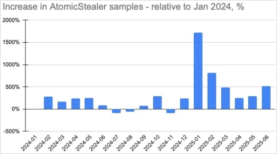 Atomic macOS infostealer adds backdoor for persistent attacks 2 Circulation of unique Atomic stealer samples