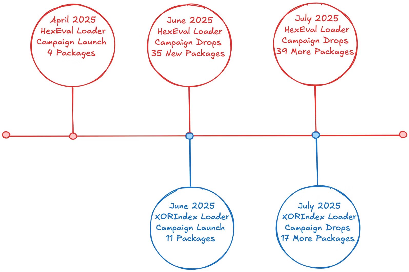 North Korean XORIndex malware hidden in 67 malicious npm packages 2 Timeline of the latest attack waves