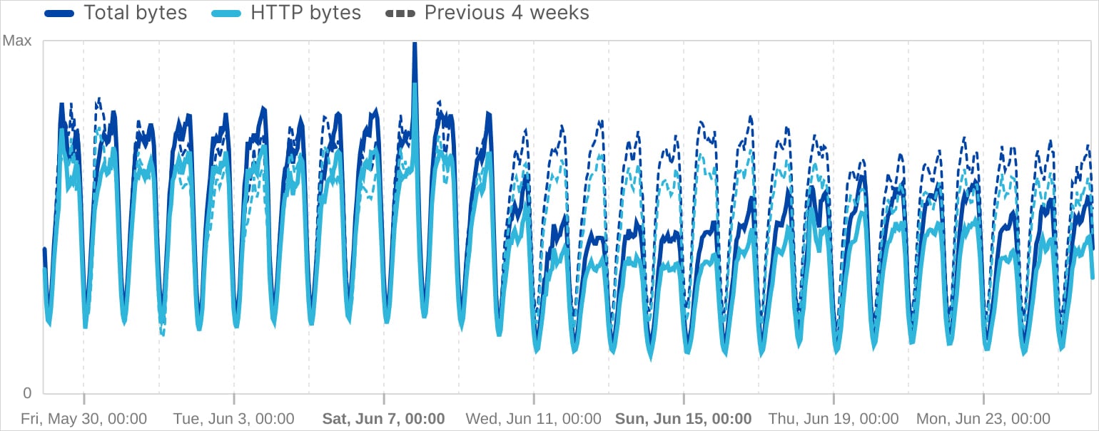Volume of internet traffic in Russia