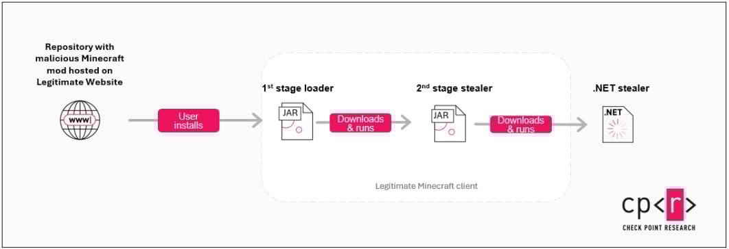 Infection chain