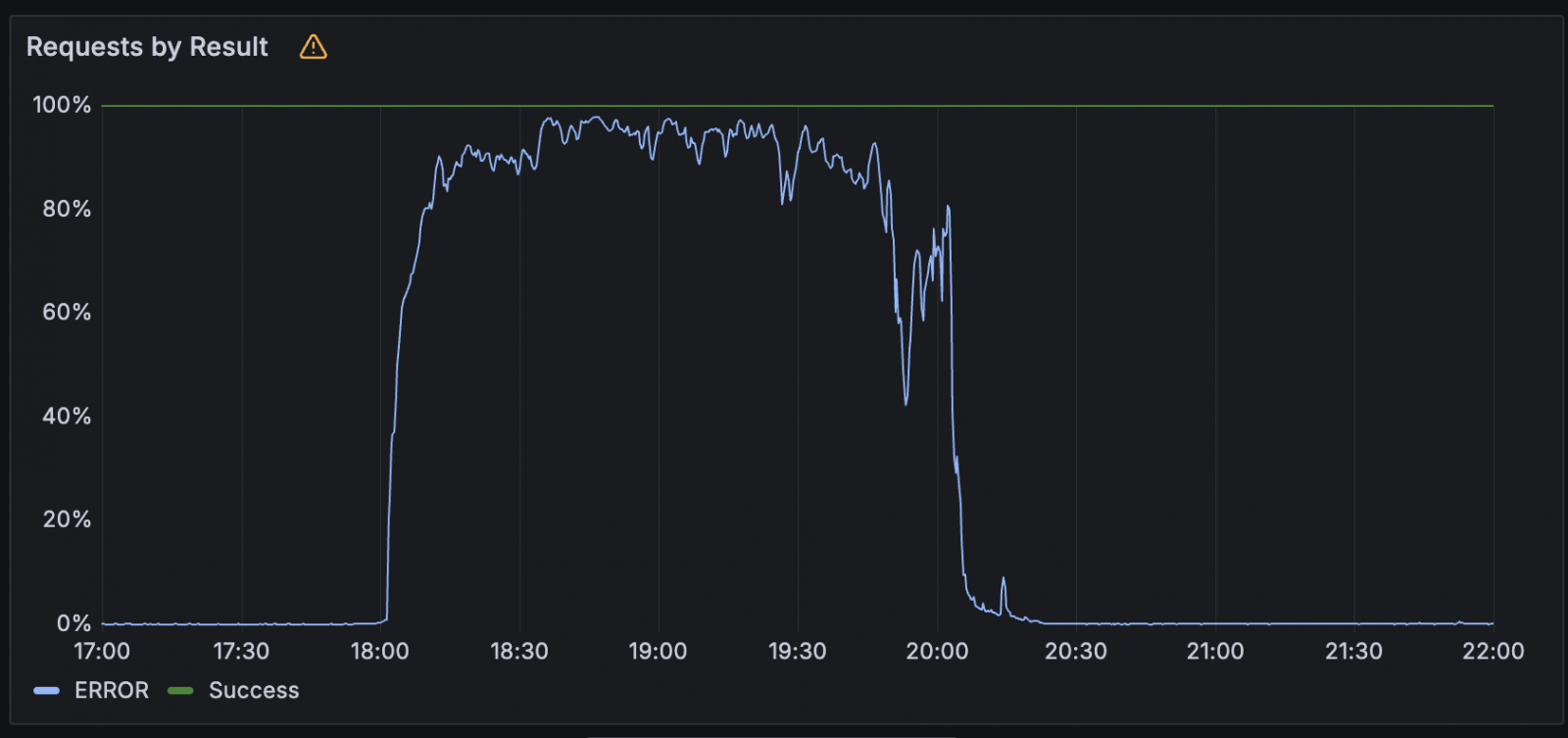 Workers KV error rate during the incident