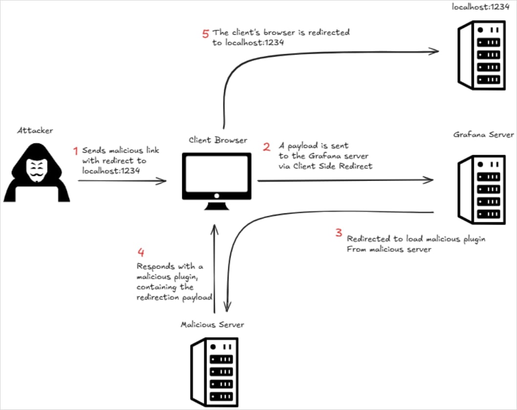 The exploitation process