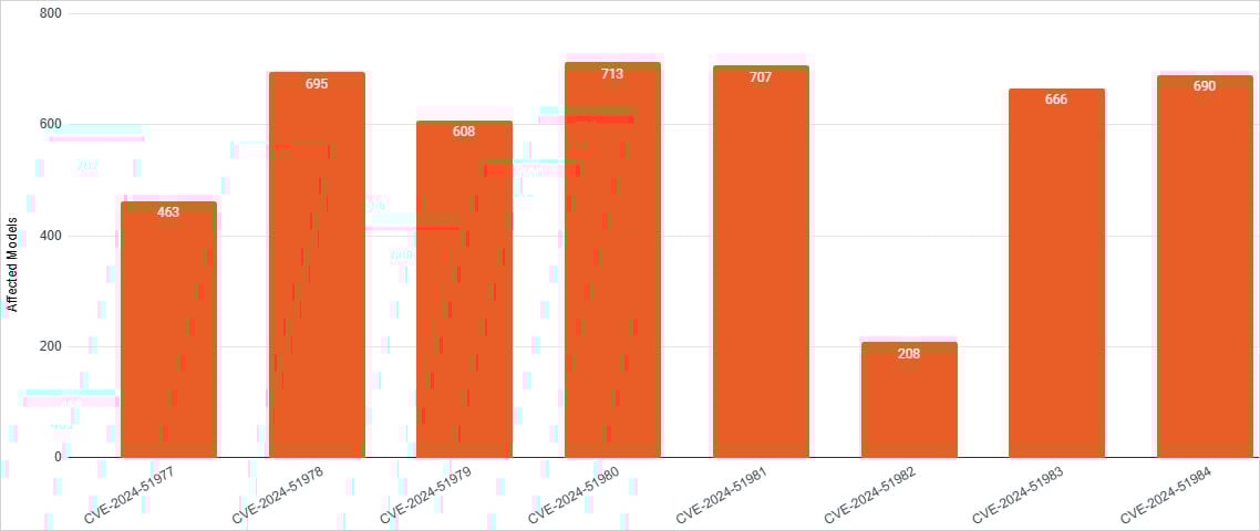Number of impacted models for each of the eight flaws