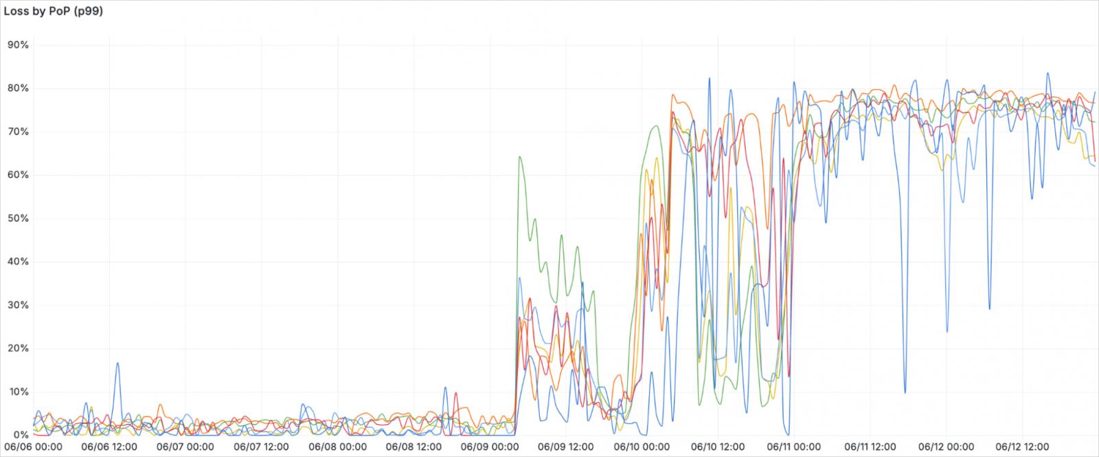 Percentage of packet losses over time