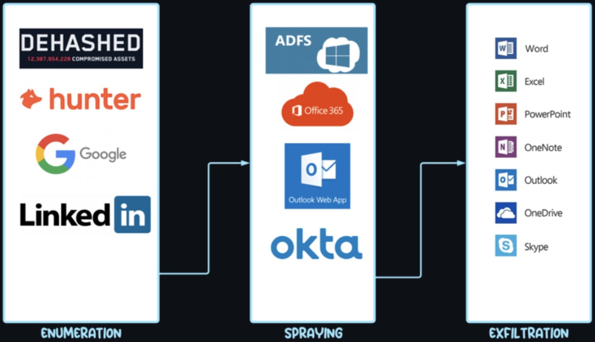 Overview of TeamFiltration attacks