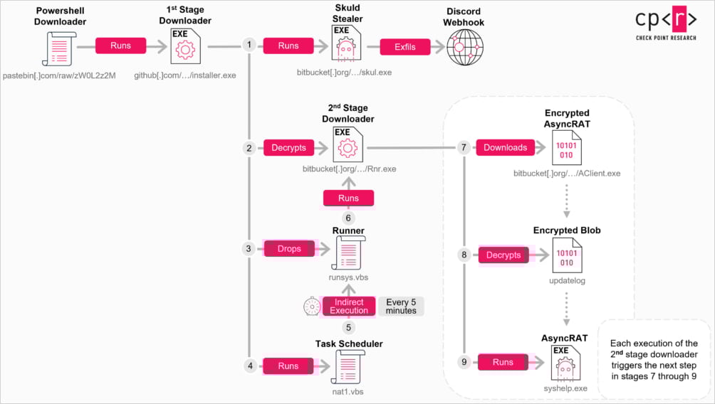 Infection chain from ClickFix to malware