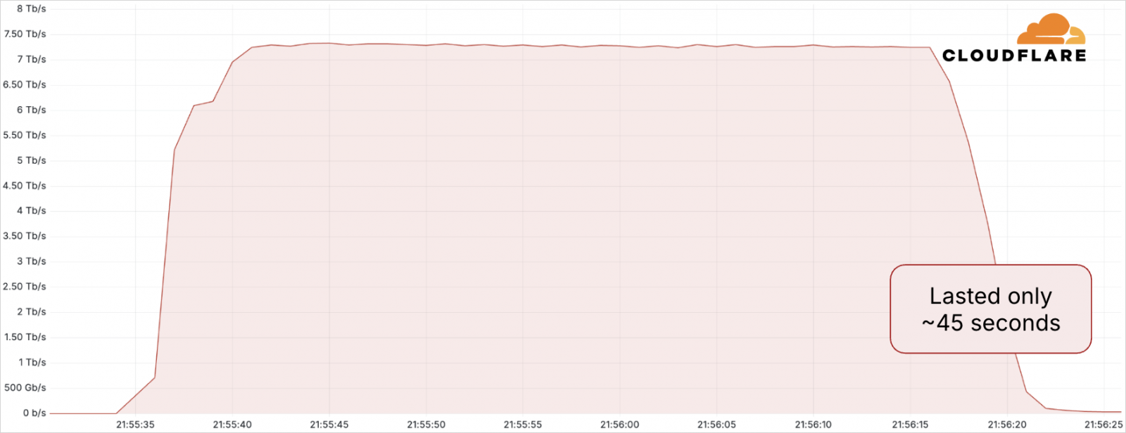 Cloudflare blocks record 7.3 Tbps DDoS attack against hosting provider 2 The record-breaking DDoS attack