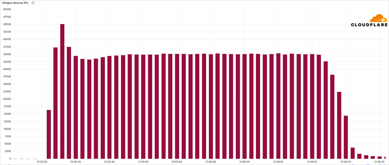 Cloudflare blocks record 7.3 Tbps DDoS attack against hosting provider 3 Source IP addresses