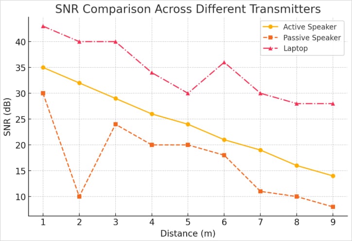Transmitter type performance