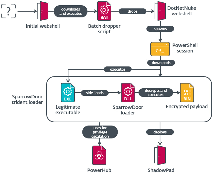 Observed attack chain