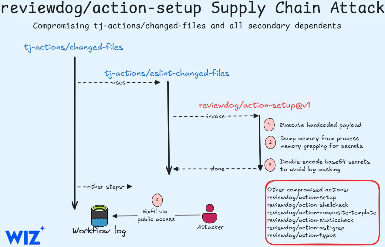Supply chain attack overview