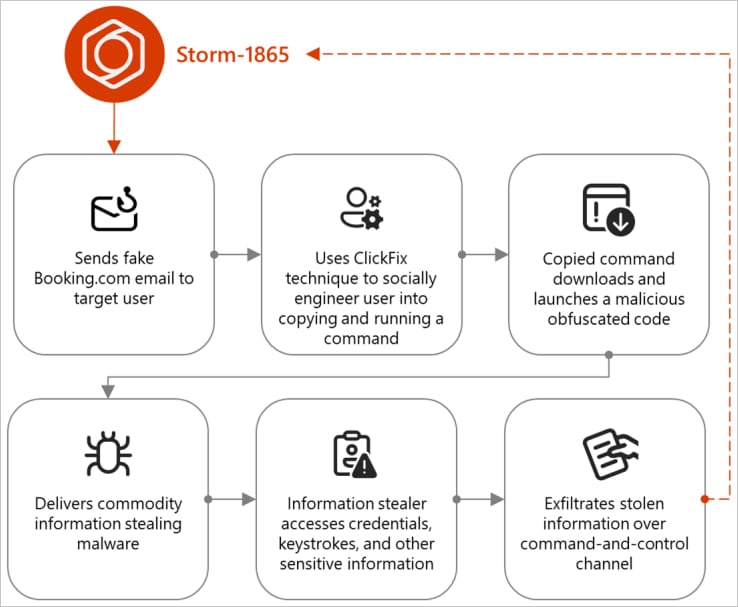 Overview of the Storm-1865 ClickFix attack