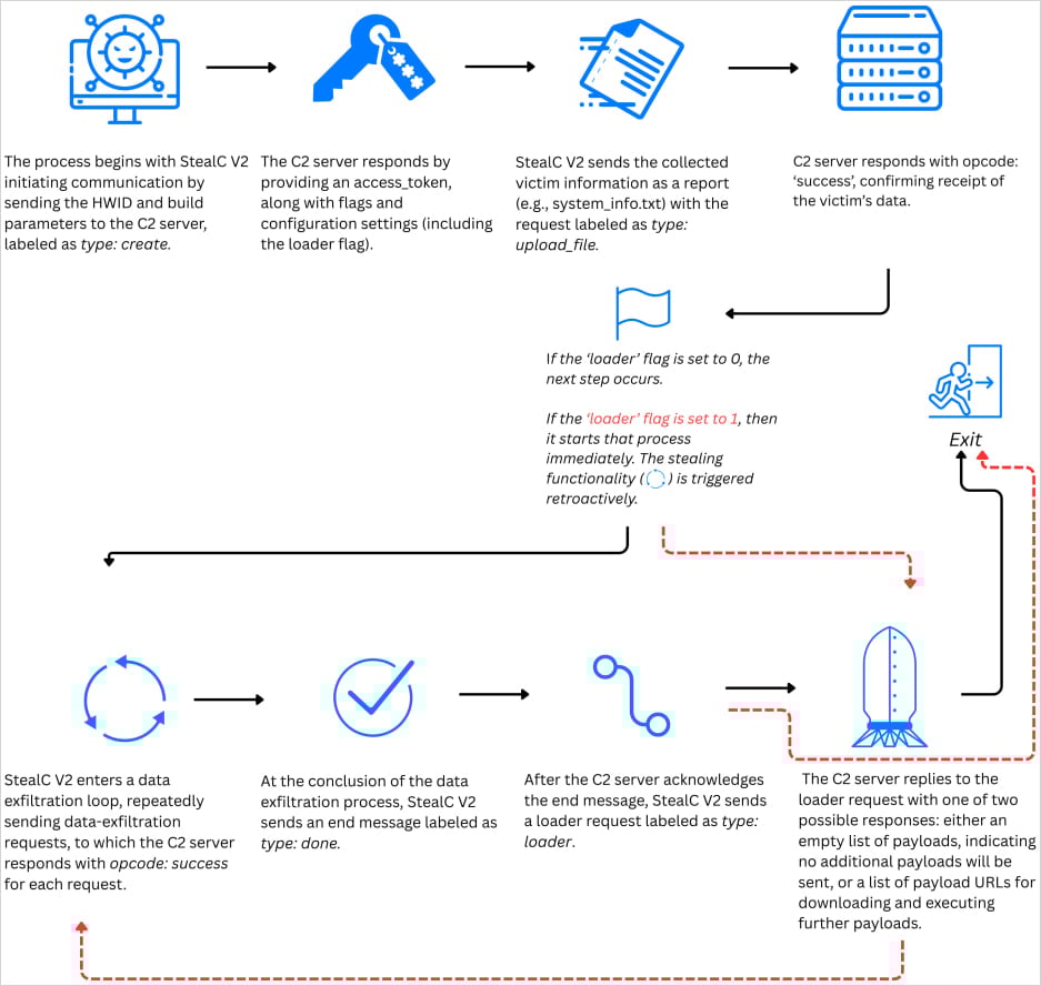 StealC's communication flow