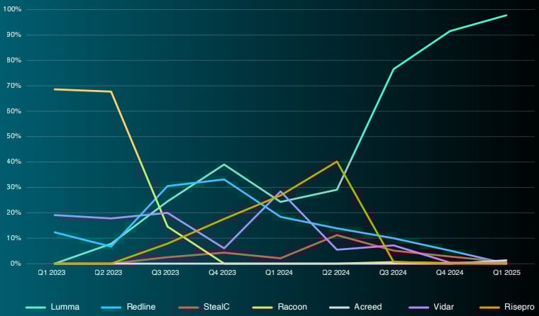 Infostealer logs percentage of Russian Market