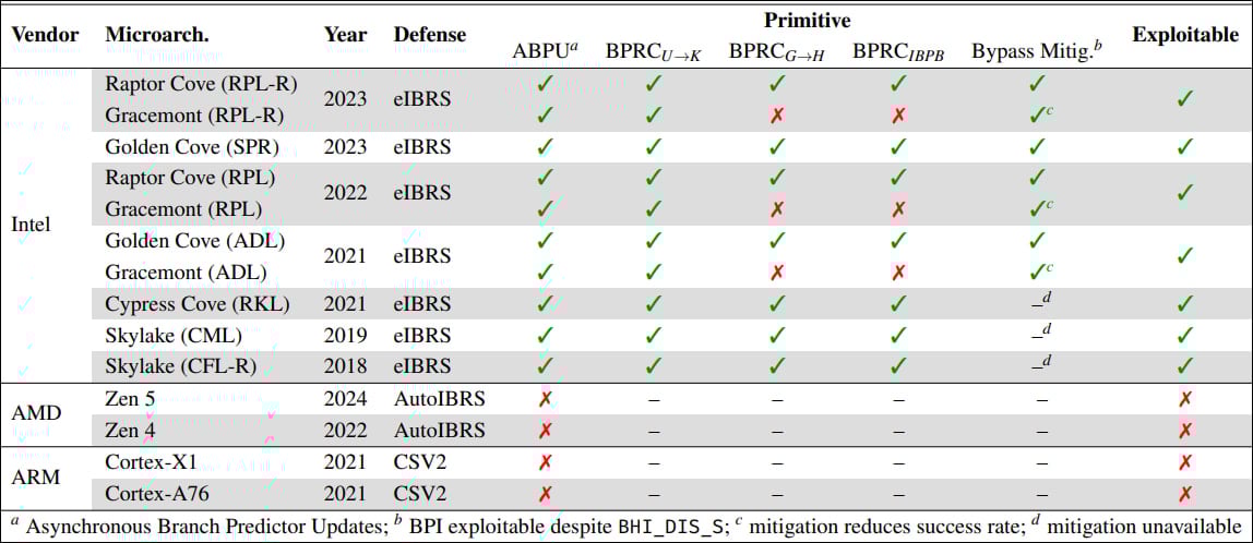 The evaluated processor families