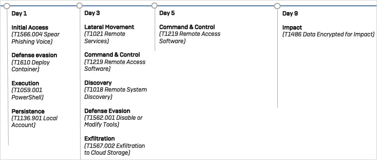Attack timeline