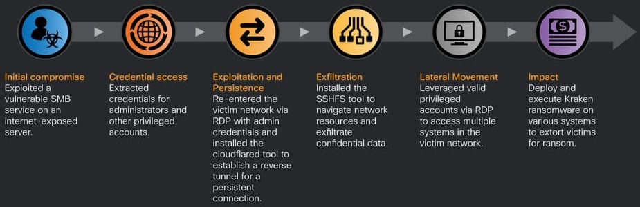 Kraken ransomware benchmarks systems for optimal encryption choice 5 Kraken infection chain