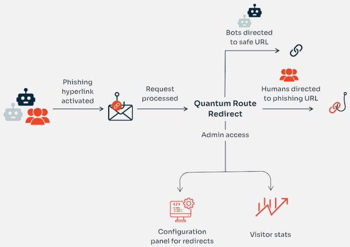 Profiling and redirection flow