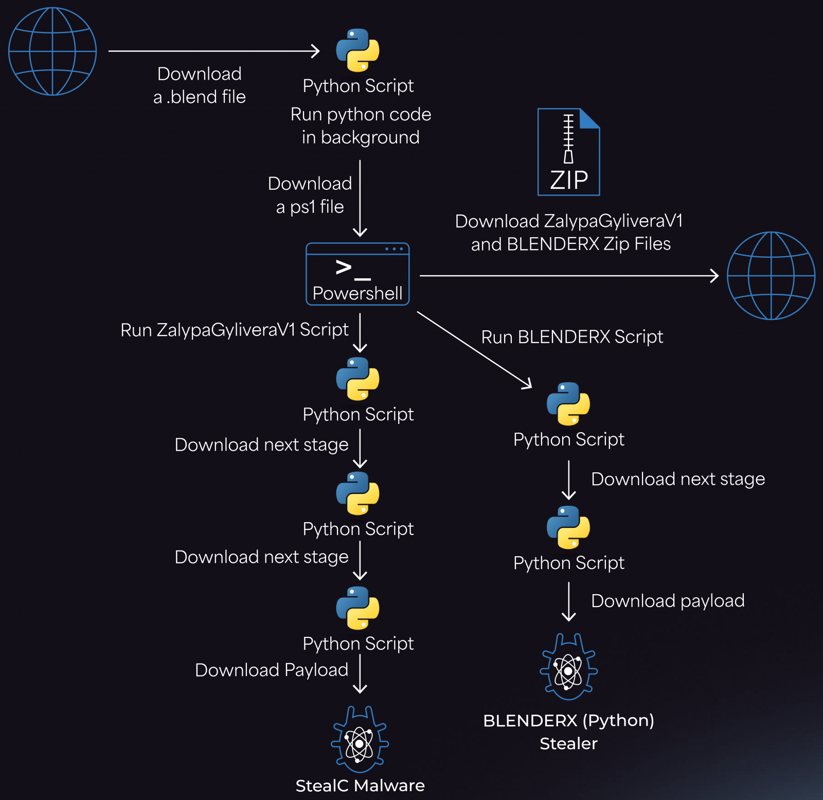 Malicious Blender model files deliver StealC infostealing malware 4 Attack chain