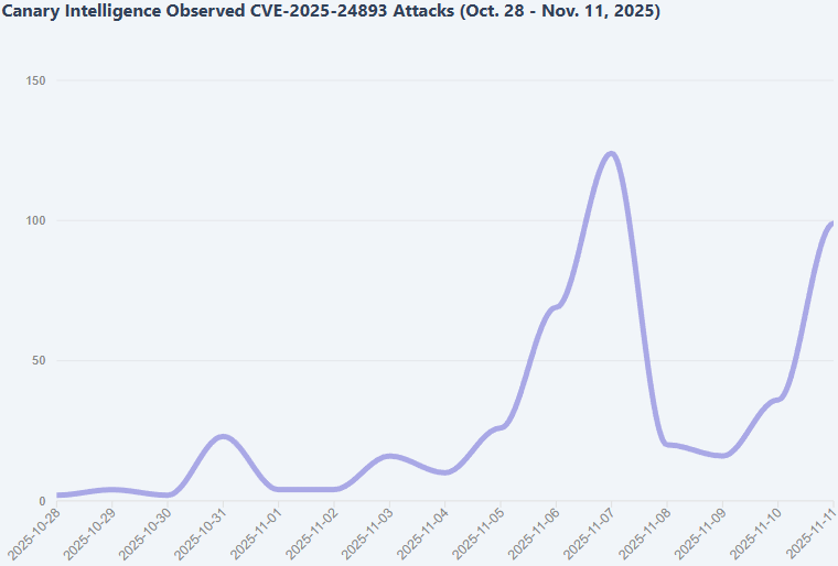 Overall exploitation activity for CVE-2025-24893