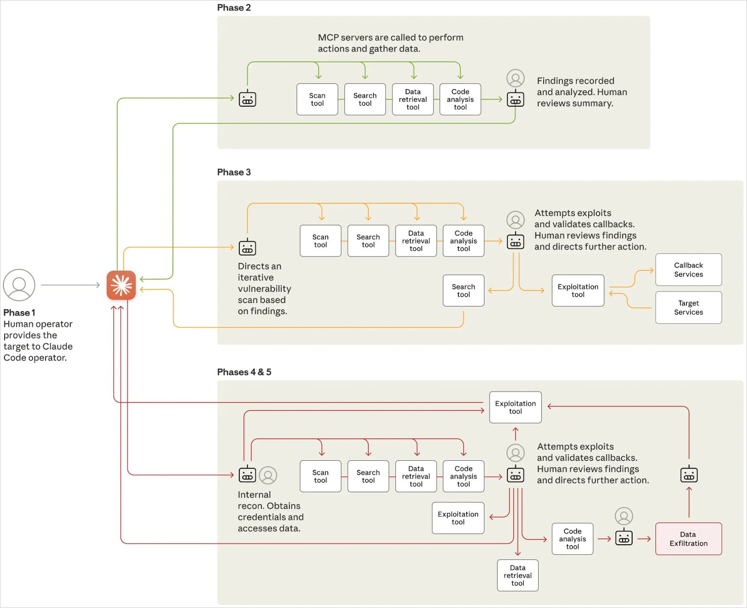 Phases of the attack
