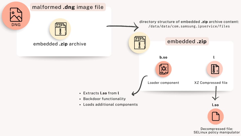 New LandFall spyware exploited Samsung zero-day via WhatsApp messages 4 LandFall flowchart
