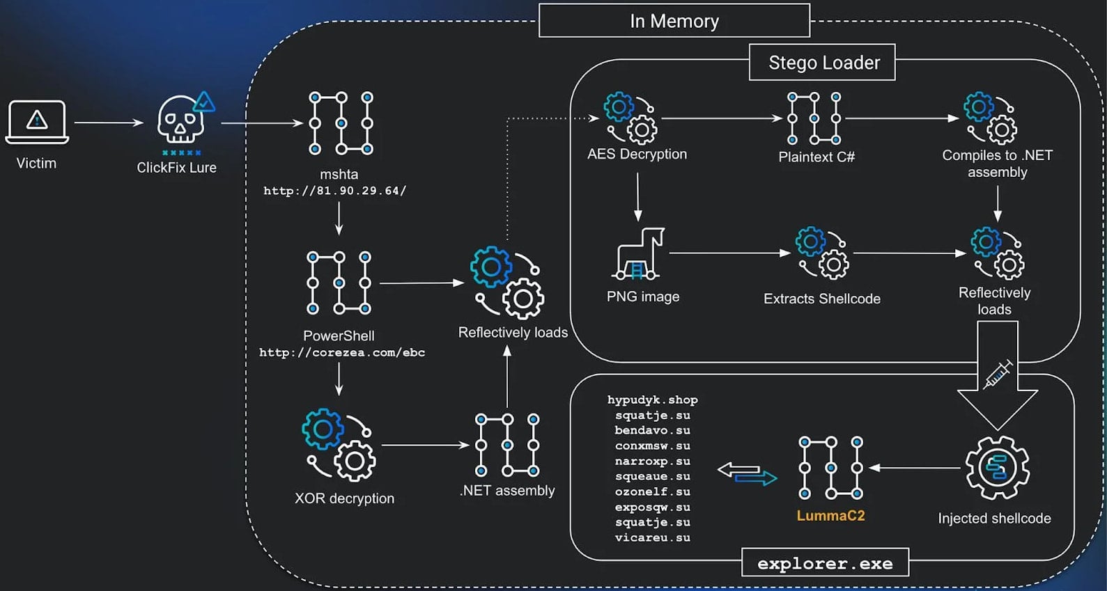 Overview of the attack