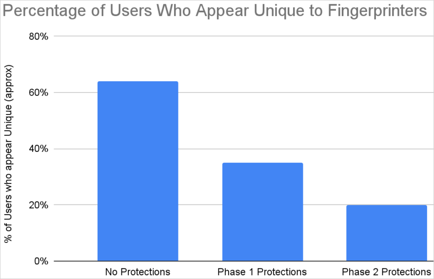 Percentage of user trackability in each case