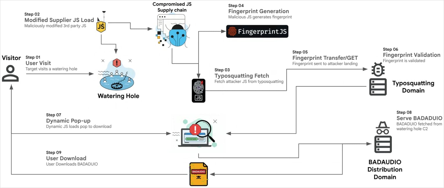 Overview of the supply chain attack
