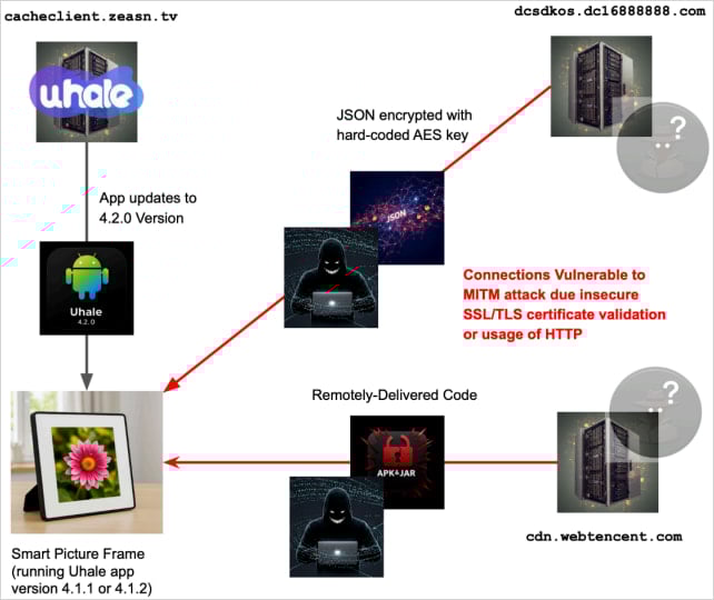 Popular Android-based photo frames download malware on boot 5 Malware-loading workflow