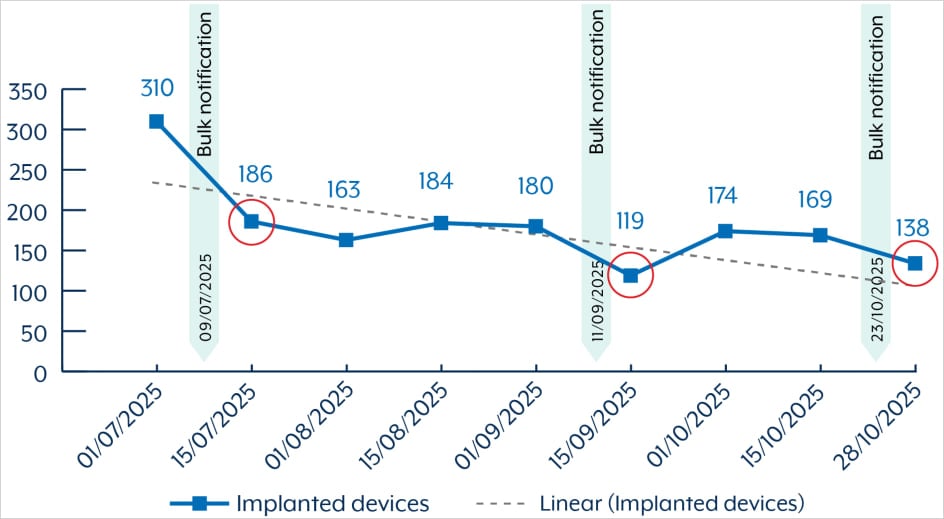 Australia warns of BadCandy infections on unpatched Cisco devices 2 BadCandy infections in Australia