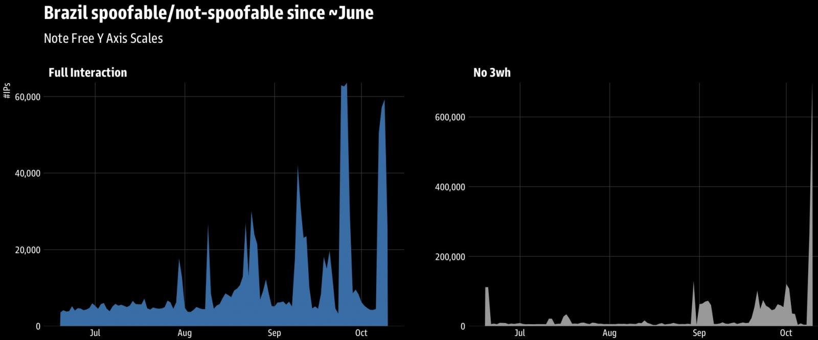 Massive multi-country botnet targets RDP services in the US 2 Unusual activity spike from Brazil