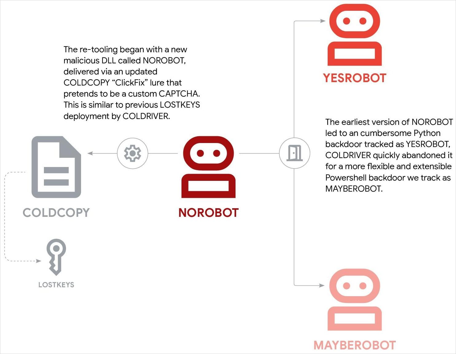 Russian hackers evolve malware pushed in "I am not a robot" captchas 3 Coldriver's current attack chain