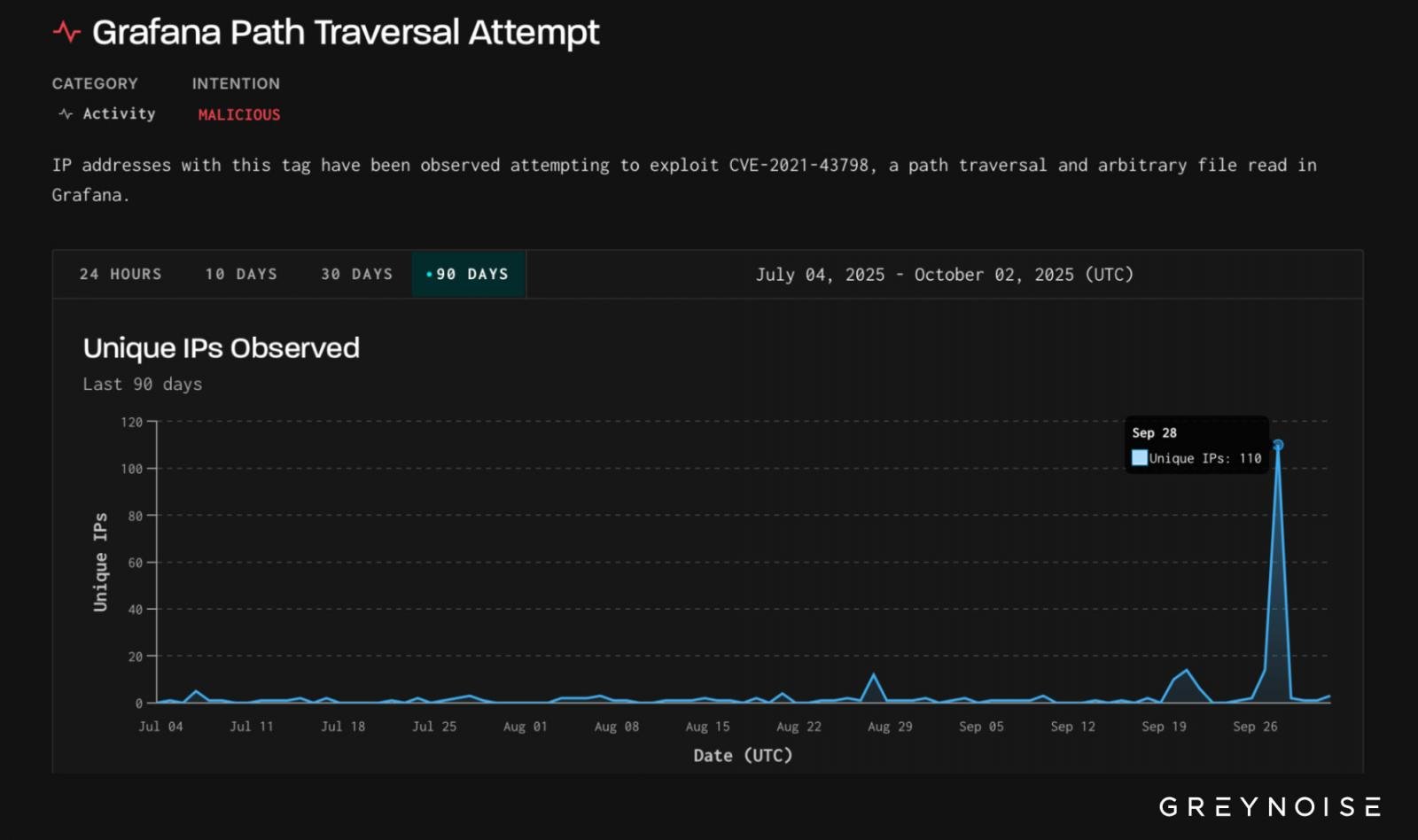 Observed activity