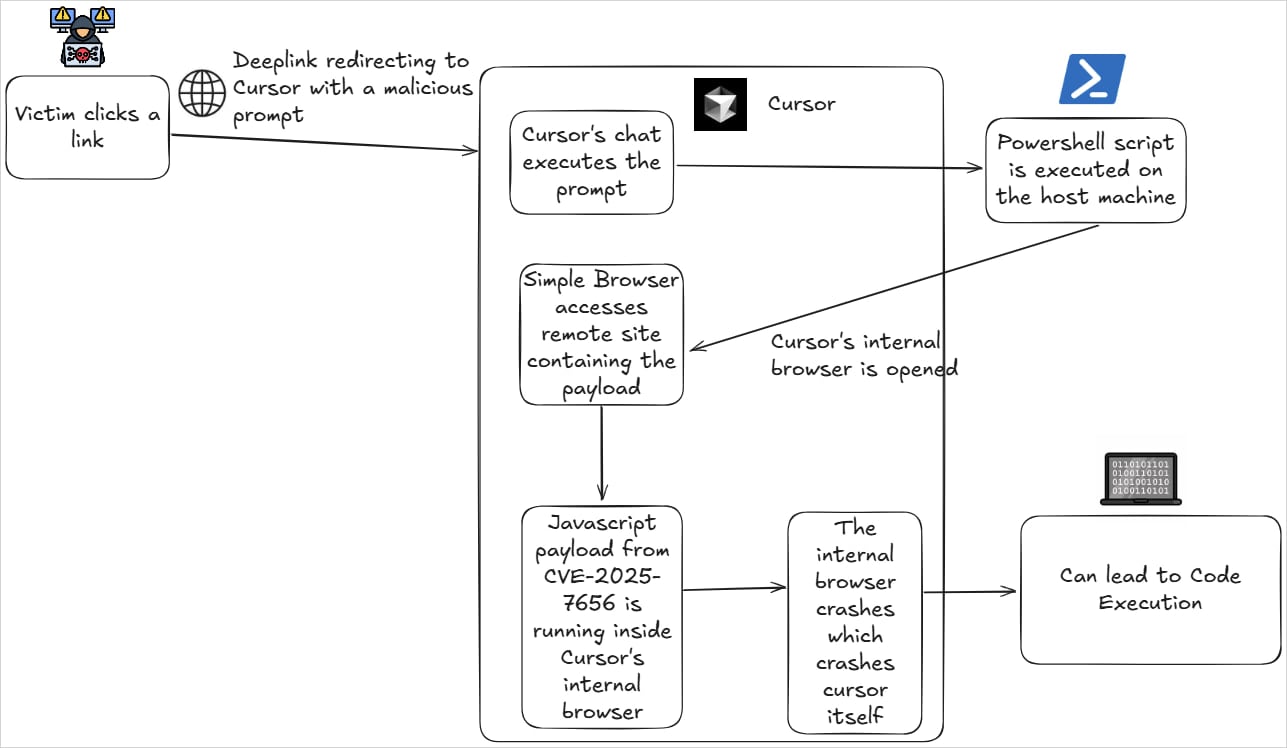 Overview of the attack