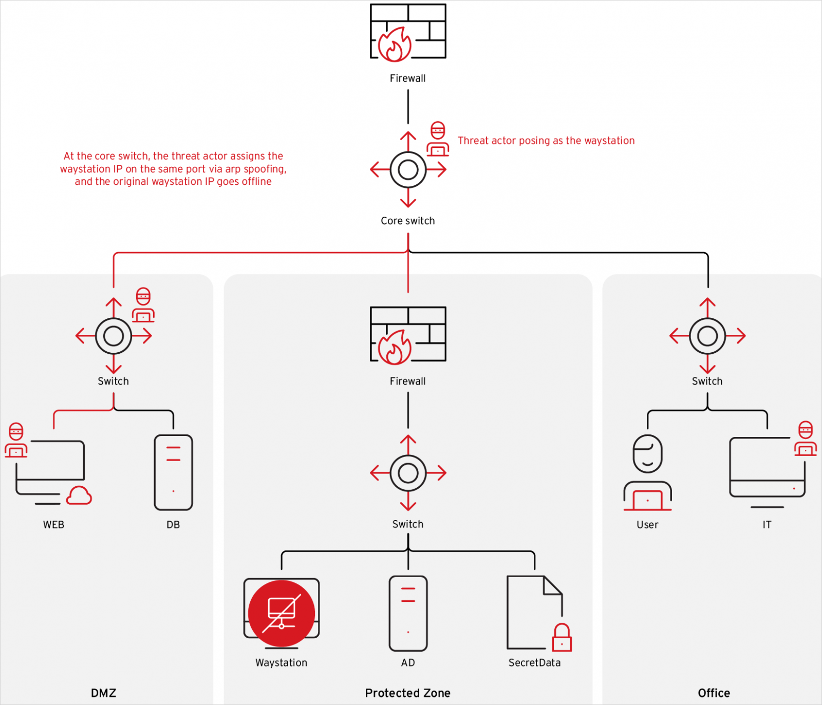 Overview of the simulated attack