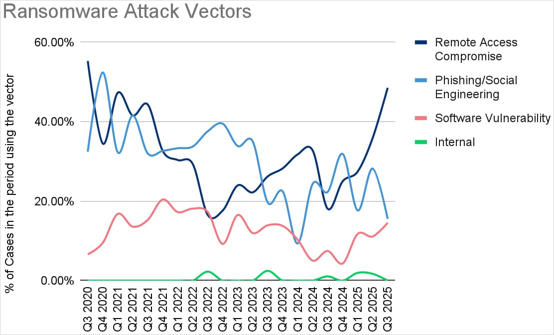 Ransomware profits drop as victims stop paying hackers 3 Initial access vectors in Q3 2025