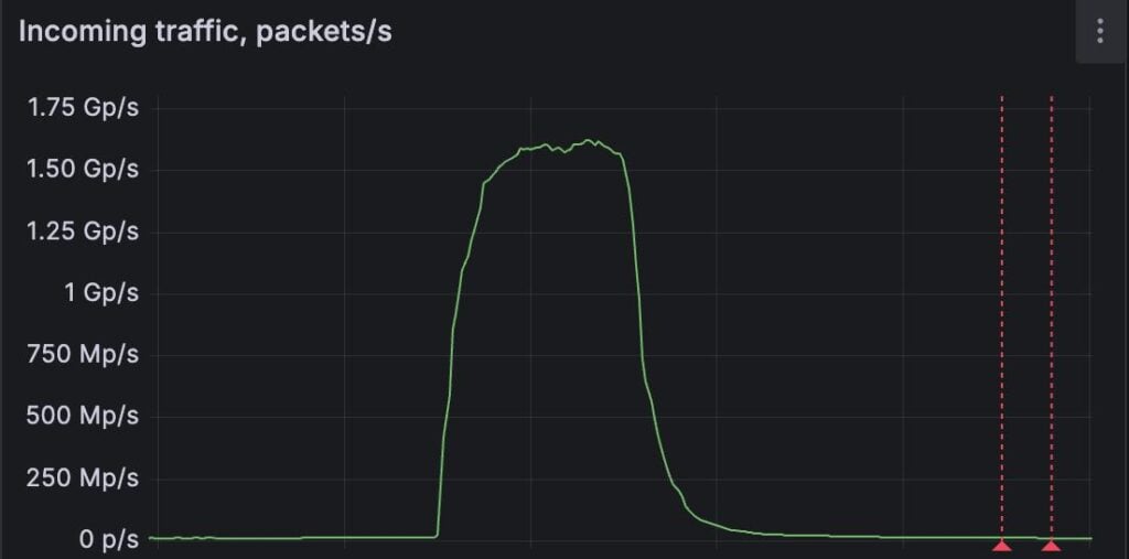 The record-breaking DDoS attack