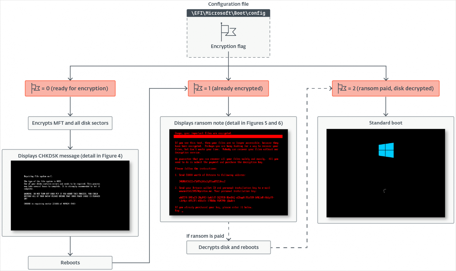 New HybridPetya ransomware can bypass UEFI Secure Boot 2 Execution logic
